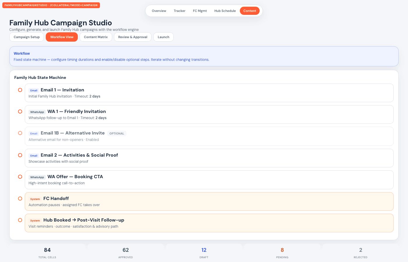 A campaign as a state machine, not a send list